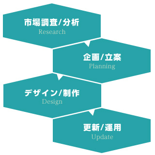 コーポレートサイトの仕様
